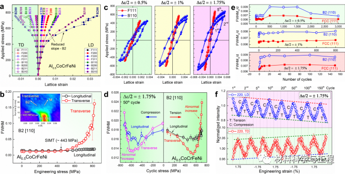 《Nature Commun》:利用可塑性变形析出相提升高熵合金疲劳寿命!的图4